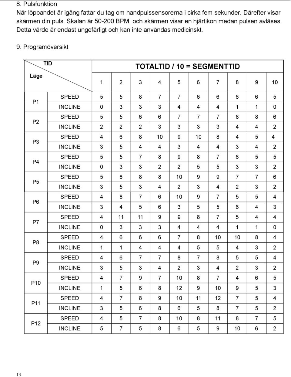 Programöversikt TID Läge P1 P2 P3 P4 P5 P6 P7 P8 P9 P10 P11 P12 TOTALTID / 10 = SEGMENTTID 1 2 3 4 5 6 7 8 9 10 SPEED 5 5 8 7 7 6 6 6 6 5 INCLINE 0 3 3 3 4 4 4 1 1 0 SPEED 5 5 6 6 7 7 7 8 8 6 INCLINE