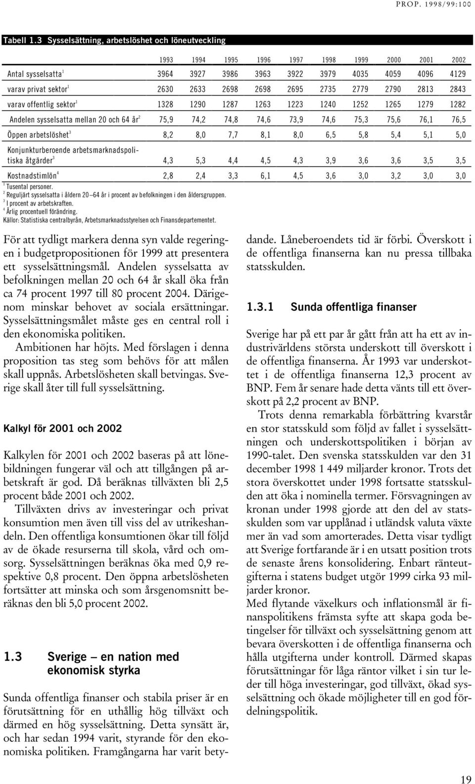 2633 2698 2698 2695 2735 2779 2790 2813 2843 varav offentlig sektor 1 1328 1290 1287 1263 1223 1240 1252 1265 1279 1282 Andelen sysselsatta mellan 20 och 64 år 2 75,9 74,2 74,8 74,6 73,9 74,6 75,3