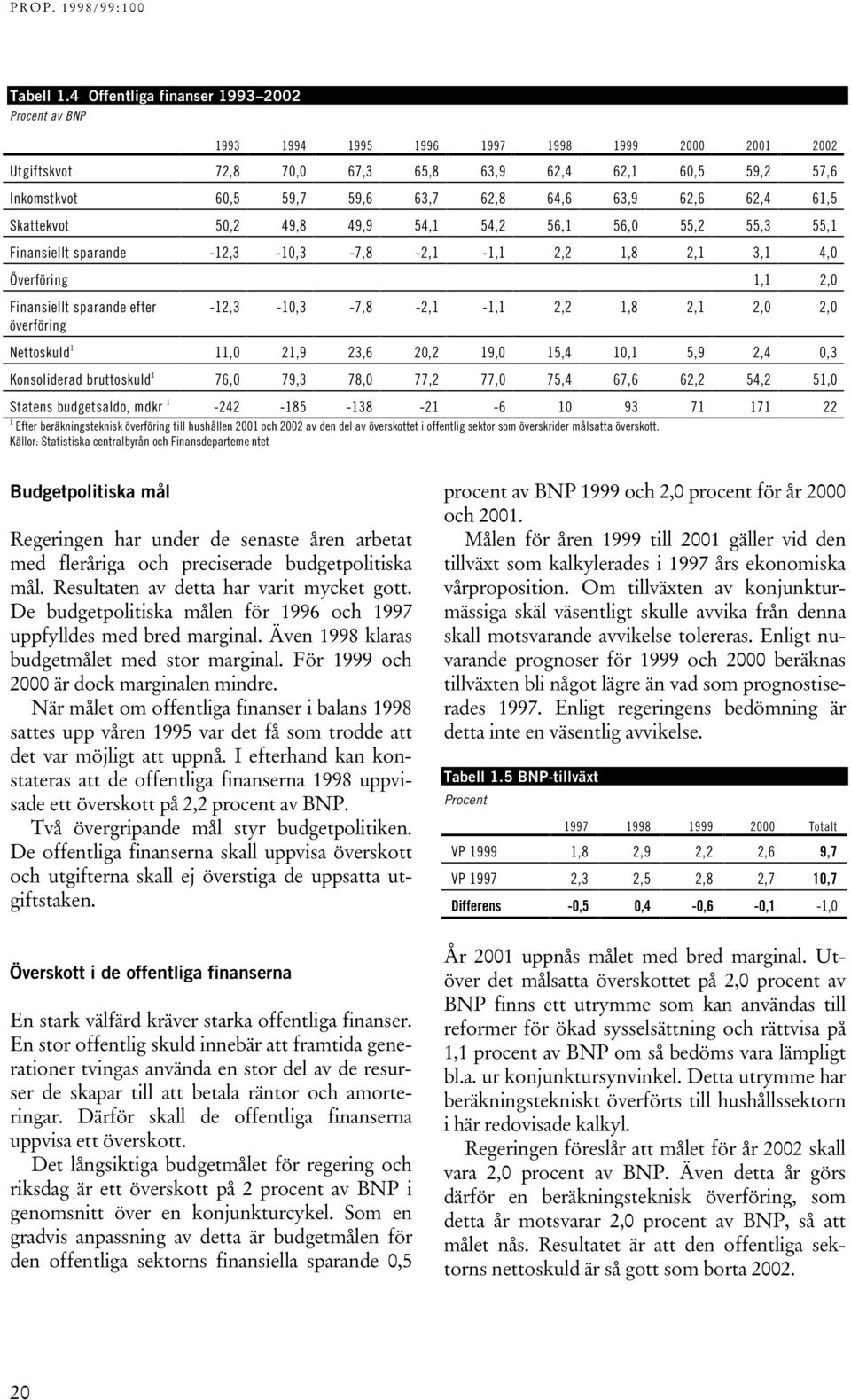 64,6 63,9 62,6 62,4 61,5 Skattekvot 50,2 49,8 49,9 54,1 54,2 56,1 56,0 55,2 55,3 55,1 Finansiellt sparande -12,3-10,3-7,8-2,1-1,1 2,2 1,8 2,1 3,1 4,0 Överföring 1,1 2,0 Finansiellt sparande efter