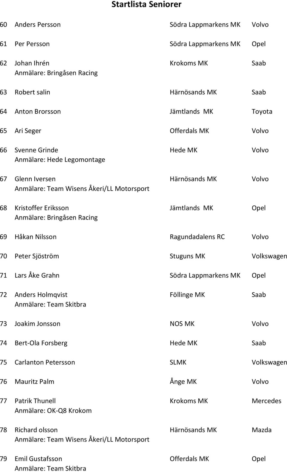 Ragundadalens RC Volvo 70 Peter Sjöström Stuguns MK Volkswagen 71 Lars Åke Grahn Södra Lappmarkens MK Opel 72 Anders Holmqvist Föllinge MK Saab 73 Joakim Jonsson NOS MK Volvo 74 Bert-Ola Forsberg