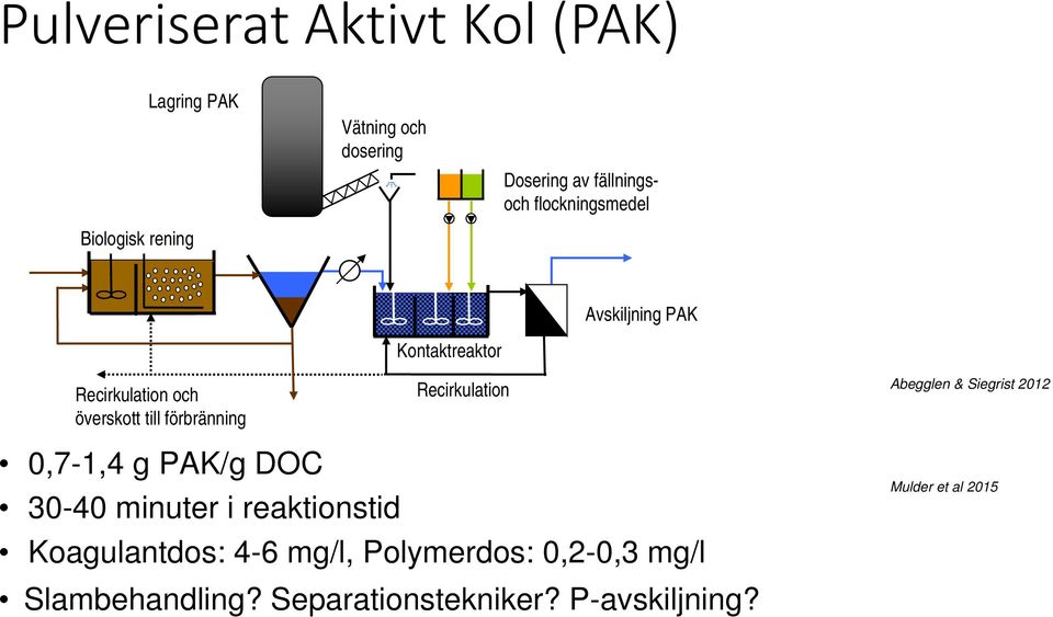 Kontaktreaktor Recirkulation Abegglen & Siegrist 2012 0,7-1,4 g PAK/g DOC 30-40 minuter i