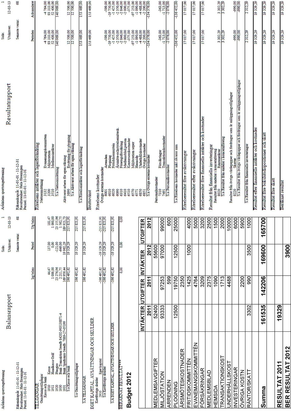 5000 FÖRSÄKRINGAR 3209 3200 MEDLEMSBLAD 2375 2500 HEMSIDA 1090 1500 TRANSAKTIONSKOST 1713 2000 UNDERHÅLLSKOST 4488 10000