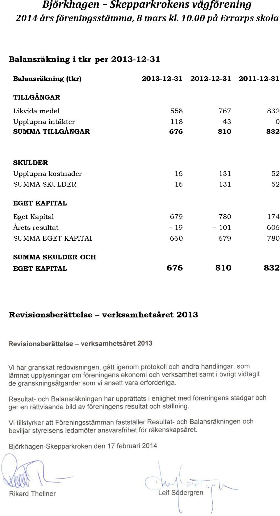 kostnader 16 131 52 SUMMA SKULDER 16 131 52 EGET KAPITAL Eget Kapital 679 780 174 Årets resultat 19 101