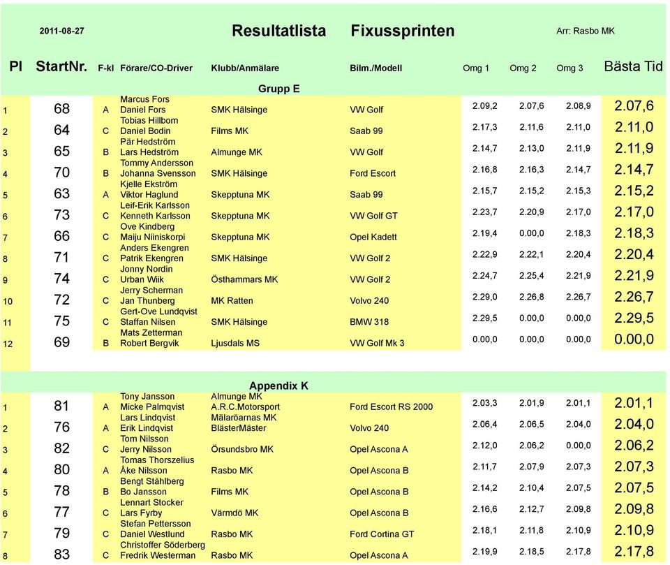 Golf GT Ove Kindberg Maiju Niiniskorpi nders Ekengren Patrik Ekengren SMK Hälsinge VW Golf 2 Jonny Nordin Urban Wiik Östhammars MK VW Golf 2 Jerry Scherman Jan Thunberg MK Ratten Volvo 240 Gert-Ove
