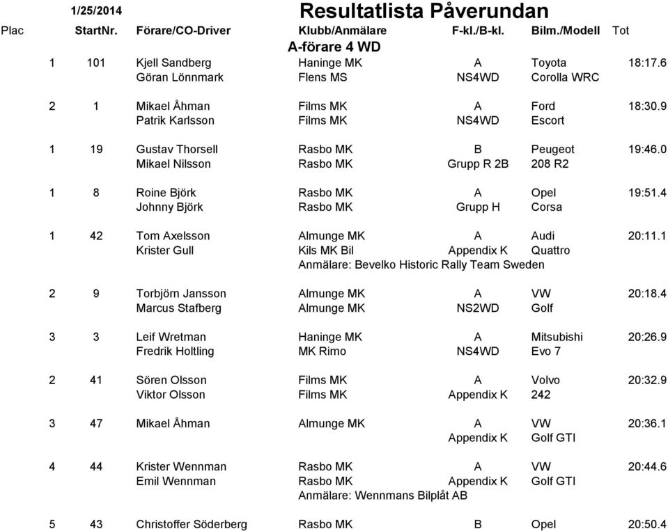 0 Mikael Nilsson Rasbo MK Grupp R 2B 208 R2 1 8 Roine Björk Rasbo MK A Opel 19:51.4 Johnny Björk Rasbo MK Grupp H Corsa 1 42 Tom Axelsson Almunge MK A Audi 20:11.