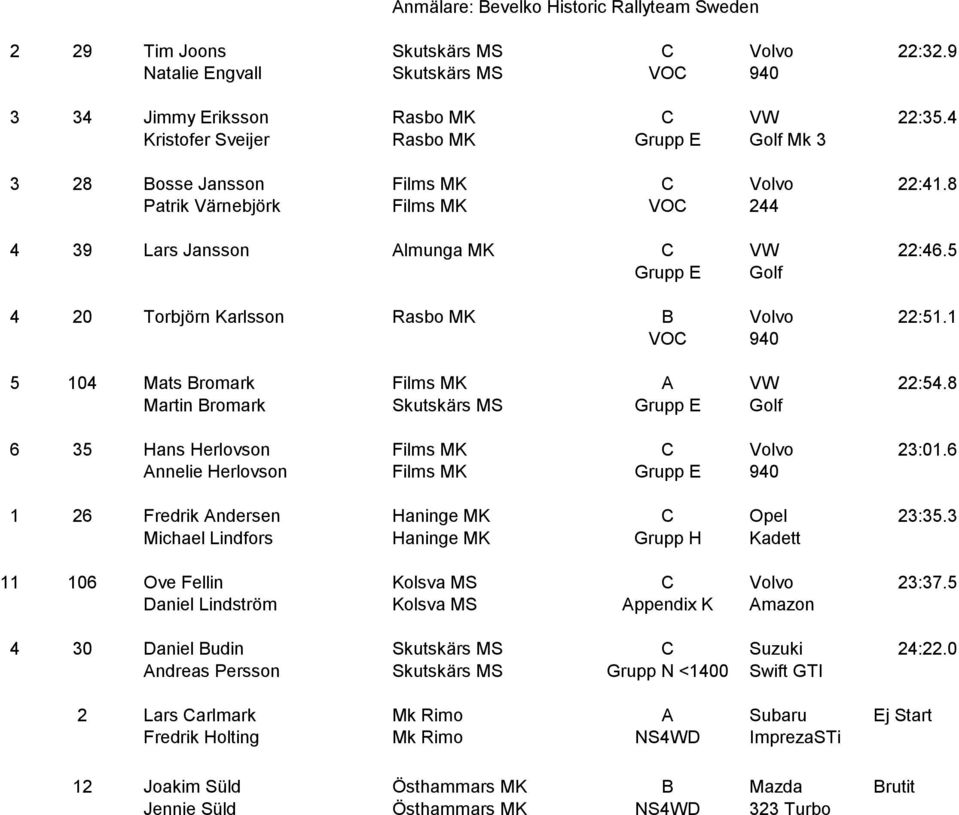 5 Grupp E Golf 4 20 Torbjörn Karlsson Rasbo MK B Volvo 22:51.1 VOC 940 5 104 Mats Bromark Films MK A VW 22:54.8 Martin Bromark Skutskärs MS Grupp E Golf 6 35 Hans Herlovson Films MK C Volvo 23:01.