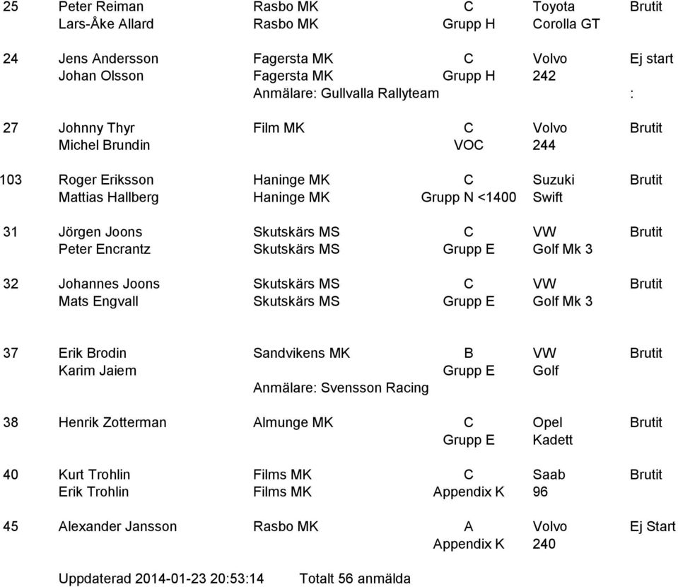 Peter Encrantz Skutskärs MS Grupp E Golf Mk 3 32 Johannes Joons Skutskärs MS C VW Brutit Mats Engvall Skutskärs MS Grupp E Golf Mk 3 37 Erik Brodin Sandvikens MK B VW Brutit Karim Jaiem Grupp E Golf