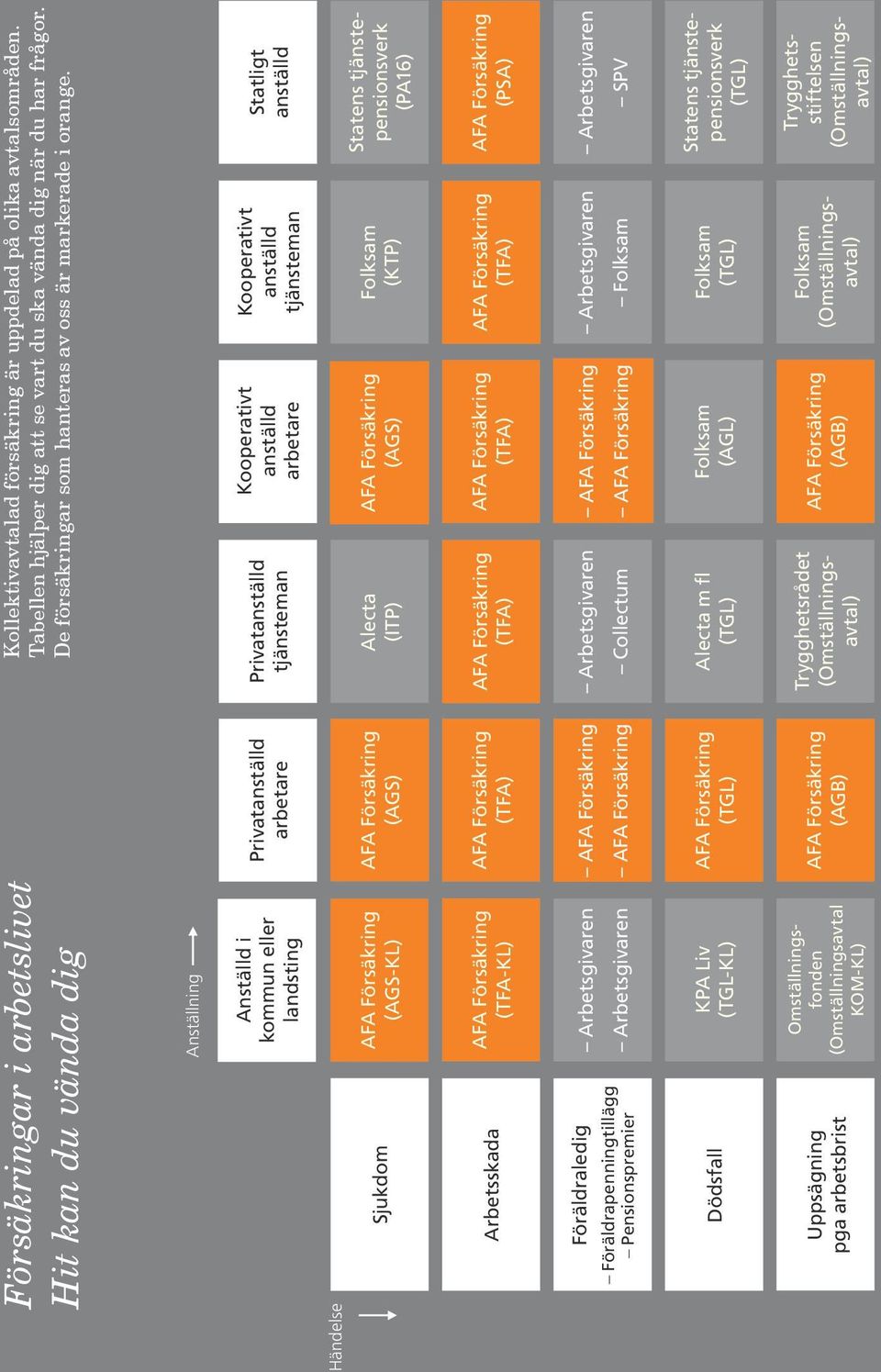 Tabellen hjälper dig att se vart du ska vända dig när du har frågor. De försäkringar som hanteras av oss är markerade i orange.