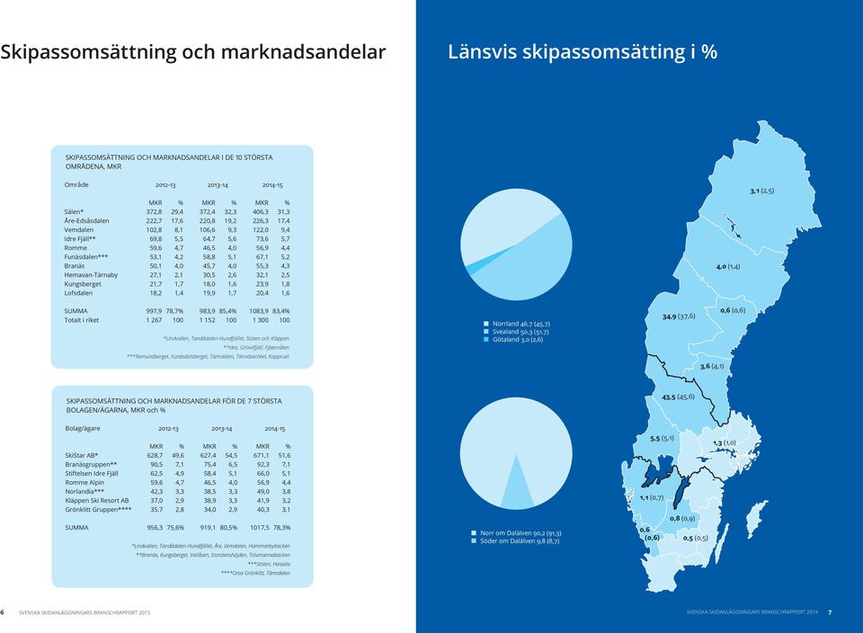 58,8 5,1 67,1 5,2 Branäs 50,1 4,0 45,7 4,0 55,3 4,3 Hemavan-Tärnaby 27,1 2,1 30,5 2,6 32,1 2,5 Kungsberget,7 1,7 18,0 1,6 23,9 1,8 Lofsdalen 18,2 1,4 19,9 1,7 20,4 1,6 4,0 (1,4) 3,1 (2,5) SUMMA 997,9
