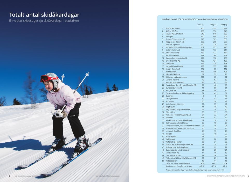 201 175 243 9 Stöten i Sälen AB 190 176 4 10 Järvsöbacken AB 185 177 187 11 Hemavan Alpint 178 168 168 12 Ramundbergets Alpina AB 1 138 138 13 Orsa Grönklitt AB 136 124 129 14 Lofsdalen 129 124 128