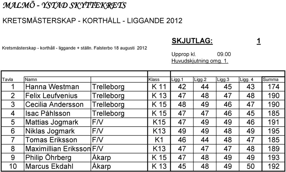 4 Summa 1 Hanna Westman Trelleborg K 11 42 44 45 43 174 2 Felix Leufvenius Trelleborg K 13 47 48 47 48 190 3 Cecilia Andersson Trelleborg K 15 48 49 46 47 190 4 Isac