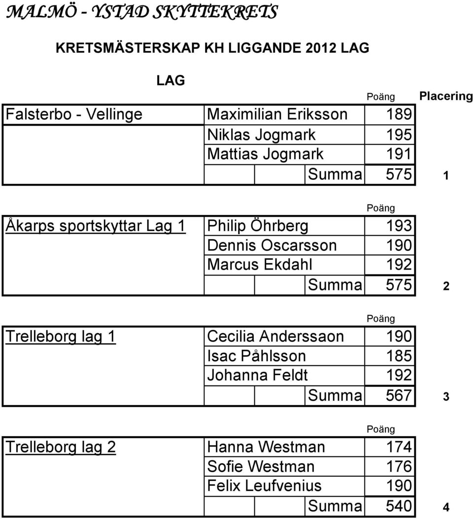 Oscarsson 190 Marcus Ekdahl 192 Summa 575 2 Poäng Trelleborg lag 1 Cecilia Anderssaon 190 Isac Påhlsson 185