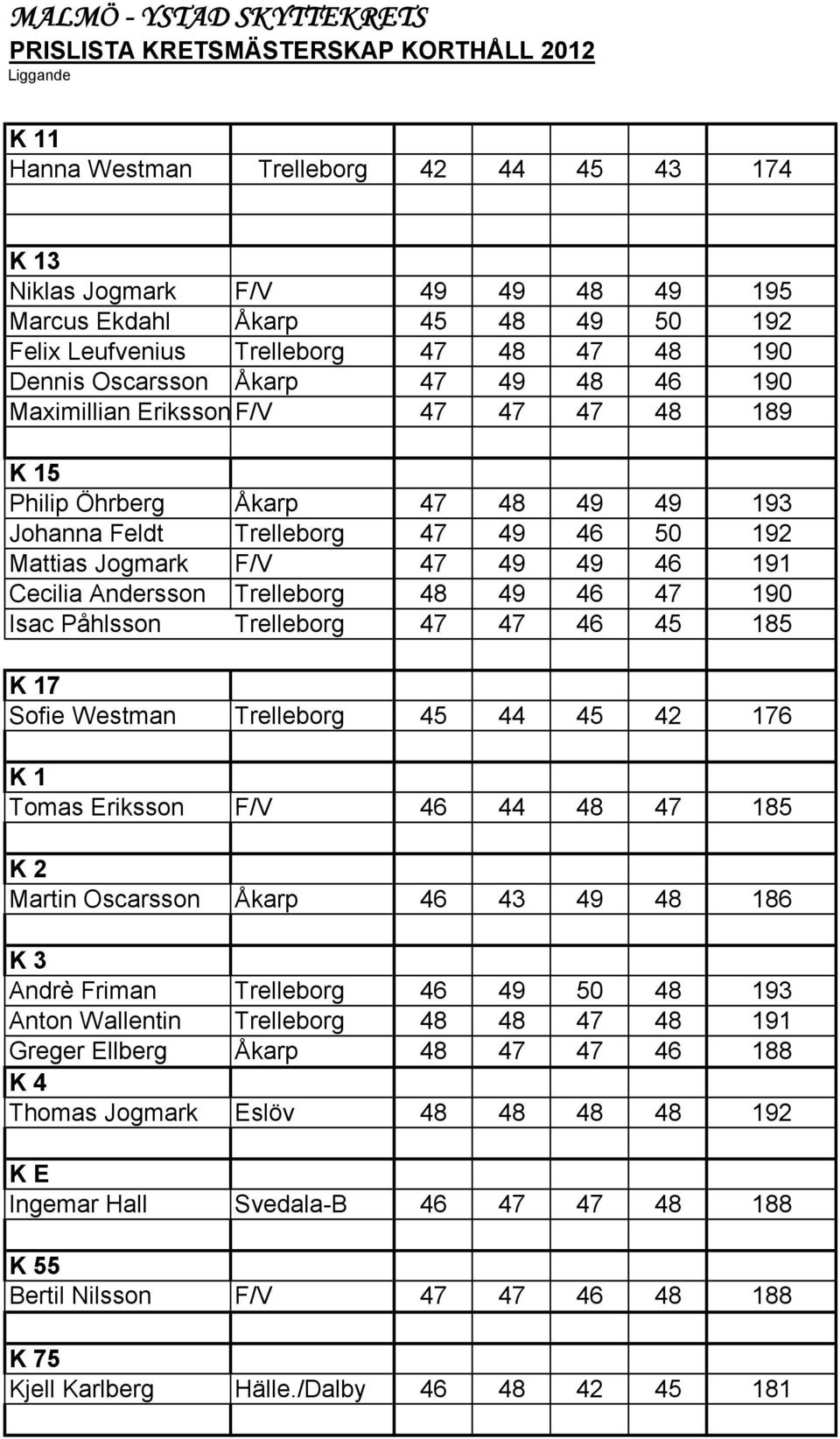 47 49 49 46 191 Cecilia Andersson Trelleborg 48 49 46 47 190 Isac Påhlsson Trelleborg 47 47 46 45 185 K 17 Sofie Westman Trelleborg 45 44 45 42 176 K 1 Tomas Eriksson F/V 46 44 48 47 185 K 2 Martin