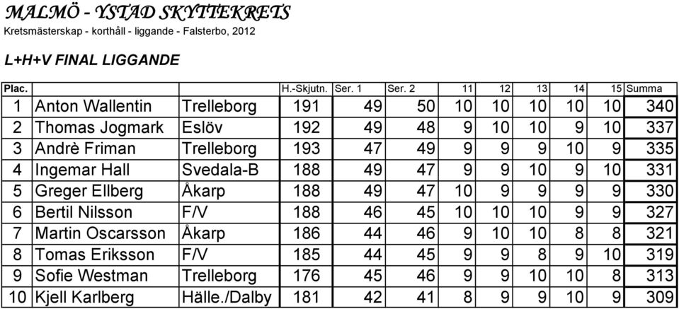 193 47 49 9 9 9 10 9 335 4 Ingemar Hall Svedala-B 188 49 47 9 9 10 9 10 331 5 Greger Ellberg Åkarp 188 49 47 10 9 9 9 9 330 6 Bertil Nilsson F/V 188 46 45 10