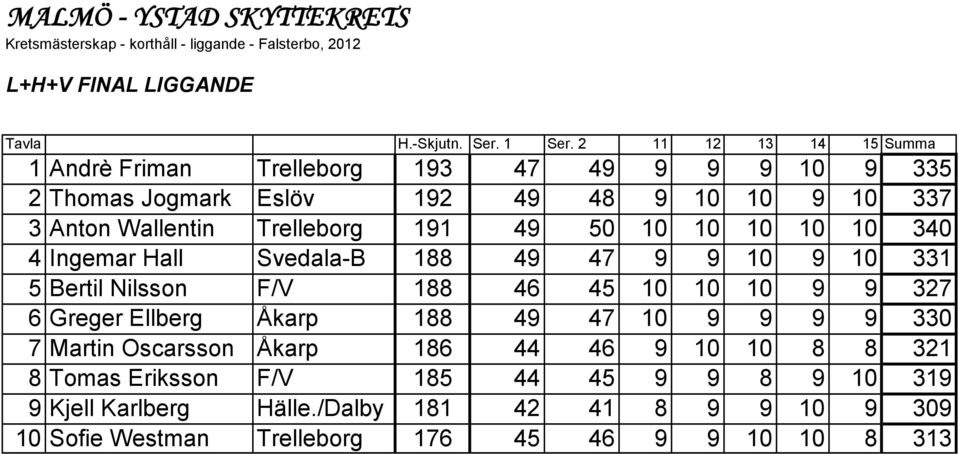 50 10 10 10 10 10 340 4 Ingemar Hall Svedala-B 188 49 47 9 9 10 9 10 331 5 Bertil Nilsson F/V 188 46 45 10 10 10 9 9 327 6 Greger Ellberg Åkarp 188 49 47 10 9