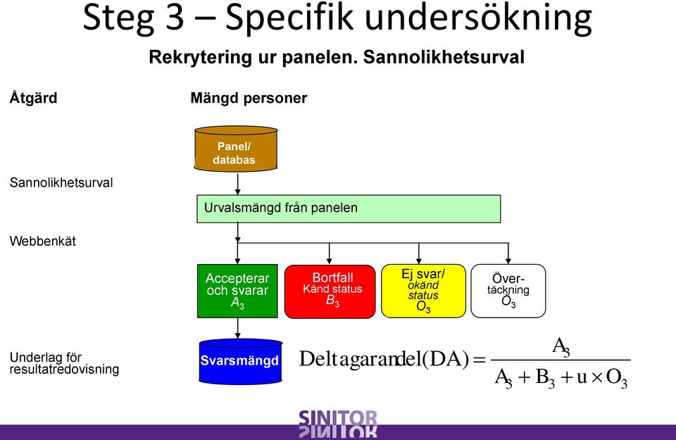 Urvalsmängd från panelen Webbenkät Accepterar och svarar A 3 Bortfall Känd status B