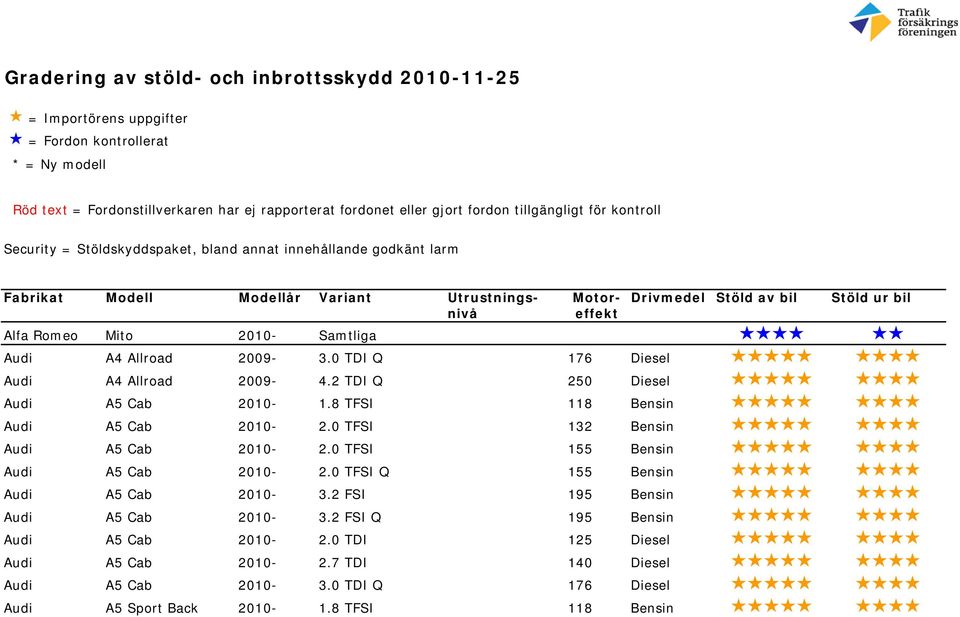 2010- Samtliga Audi A4 Allroad 2009-3.0 TDI Q 176 Diesel Audi A4 Allroad 2009-4.2 TDI Q 250 Diesel Audi A5 Cab 2010-1.8 TFSI 118 Bensin Audi A5 Cab 2010-2.0 TFSI 132 Bensin Audi A5 Cab 2010-2.