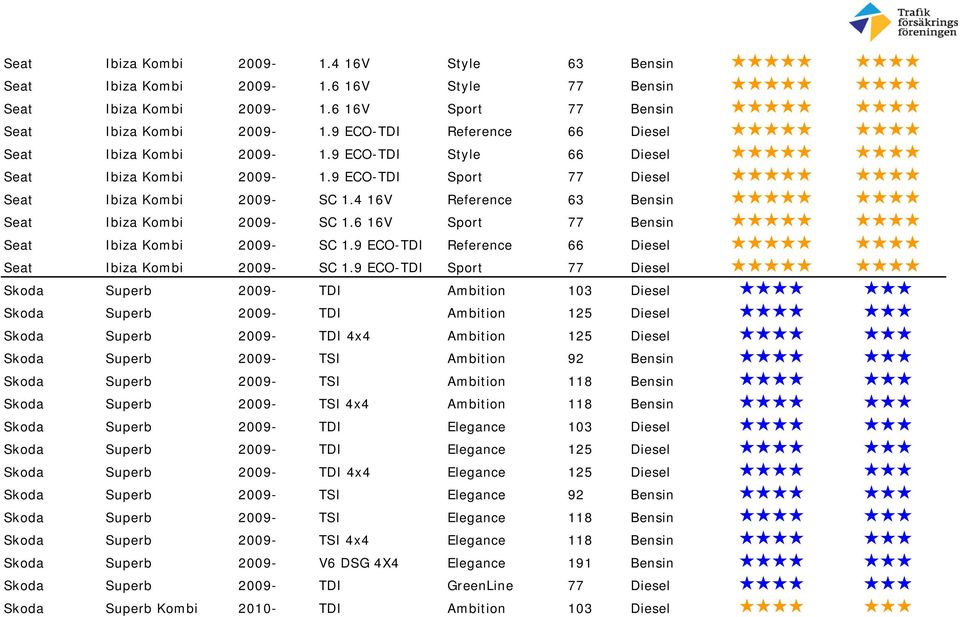 4 16V Reference 63 Bensin Seat Ibiza Kombi 2009- SC 1.6 16V Sport 77 Bensin Seat Ibiza Kombi 2009- SC 1.9 ECO-TDI Reference 66 Diesel Seat Ibiza Kombi 2009- SC 1.