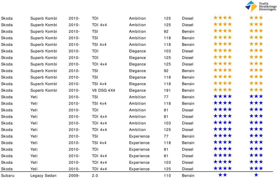 Diesel Skoda Superb Kombi 2010- TSI Elegance 92 Bensin Skoda Superb Kombi 2010- TSI Elegance 118 Bensin Skoda Superb Kombi 2010- TSI 4x4 Elegance 118 Bensin Skoda Superb Kombi 2010- V6 DSG 4X4