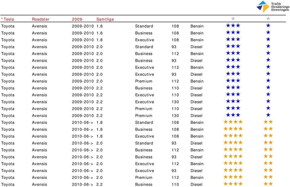 0 Executive 112 Bensin Toyota Avensis 2009-2010 2.0 Executive 93 Diesel Toyota Avensis 2009-2010 2.0 Premium 112 Bensin Toyota Avensis 2009-2010 2.2 Business 110 Diesel Toyota Avensis 2009-2010 2.