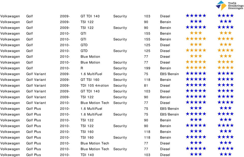 77 Diesel Volkswagen Golf 2010- R Security 199 Bensin Volkswagen Golf Variant 2009-1.