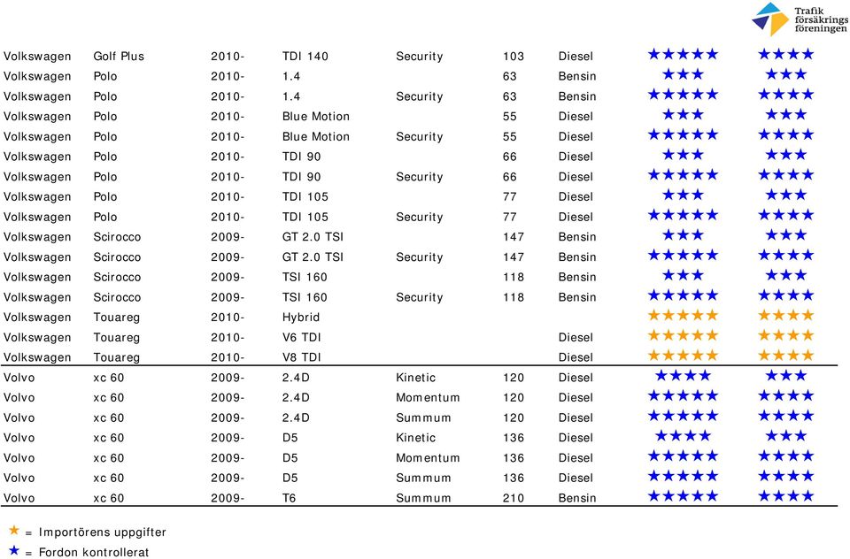 Diesel Volkswagen Polo 2010- TDI 105 77 Diesel Volkswagen Polo 2010- TDI 105 Security 77 Diesel Volkswagen Scirocco 2009- GT 2.0 TSI 147 Bensin Volkswagen Scirocco 2009- GT 2.
