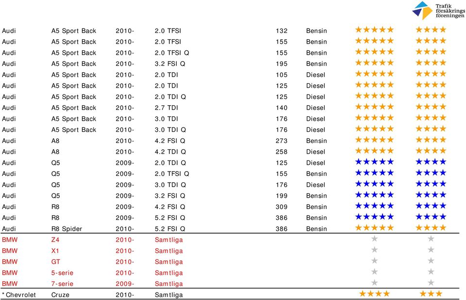 7 TDI 140 Diesel Audi A5 Sport Back 2010-3.0 TDI 176 Diesel Audi A5 Sport Back 2010-3.0 TDI Q 176 Diesel Audi A8 2010-4.2 FSI Q 273 Bensin Audi A8 2010-4.2 TDI Q 258 Diesel Audi Q5 2009-2.