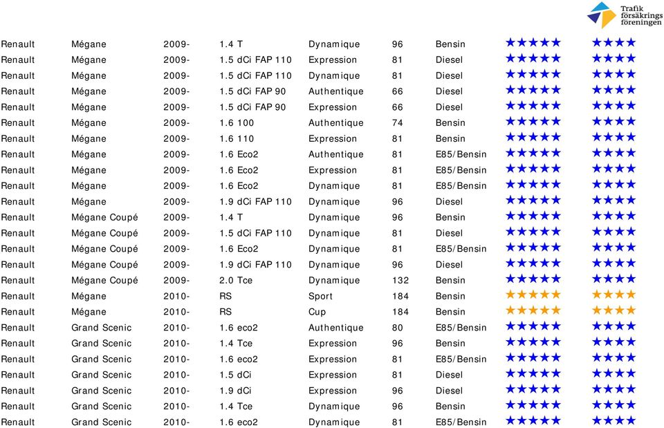 6 110 Expression 81 Bensin Renault Mйgane 2009-1.6 Eco2 Authentique 81 E85/Bensin Renault Mйgane 2009-1.6 Eco2 Expression 81 E85/Bensin Renault Mйgane 2009-1.