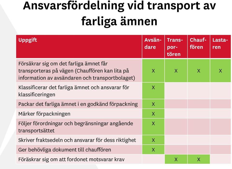 en godkänd förpackning Märker förpackningen Följer förordningar och begränsningar angående transportsättet Skriver fraktsedeln och ansvarar
