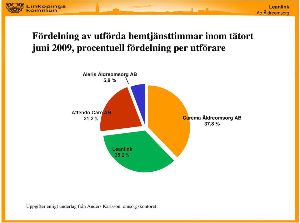 Äldreomsorg AB 5,8 % Carema Äldreomsorg AB 37,8 %