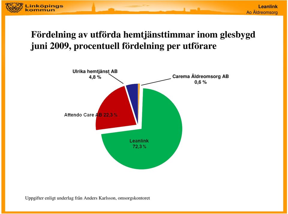 hemtjänst AB 4,8 % Carema Äldreomsorg AB 0,6 %