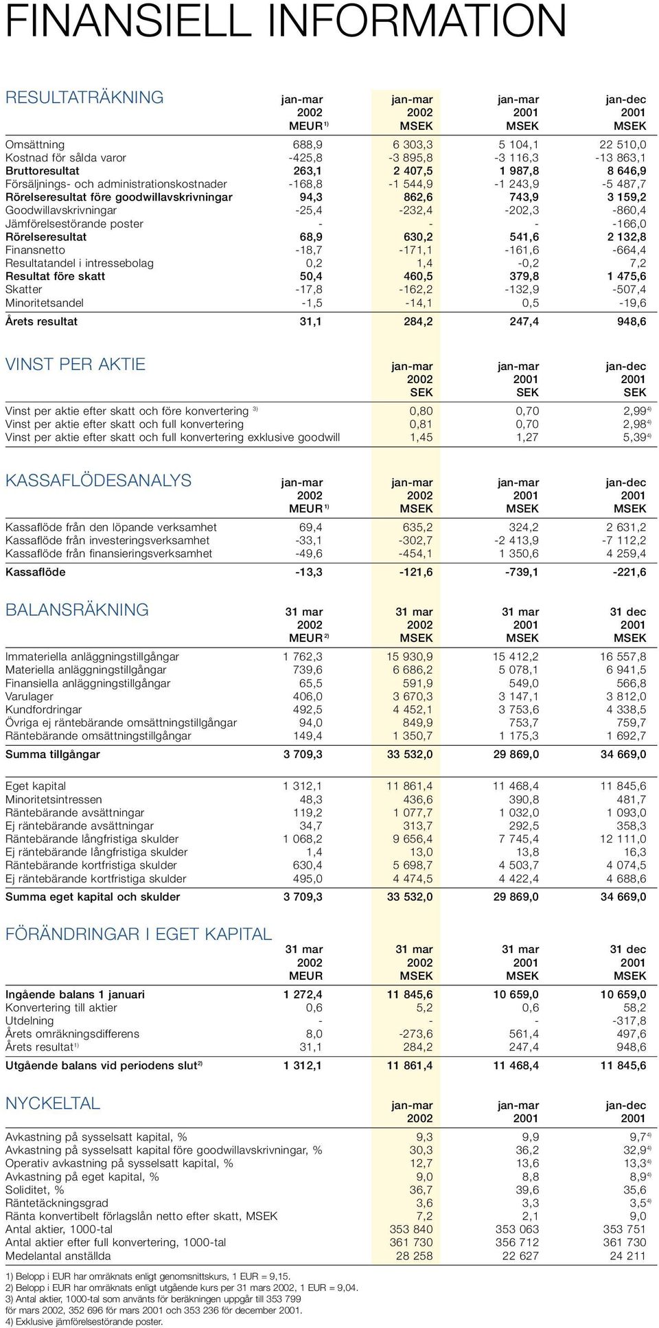 -25,4-232,4-22,3-86,4 Jämförelsestörande poster - - - -166, Rörelseresultat 68,9 63,2 541,6 2 132,8 Finansnetto -18,7-171,1-161,6-664,4 Resultatandel i intressebolag,2 1,4 -,2 7,2 Resultat före skatt