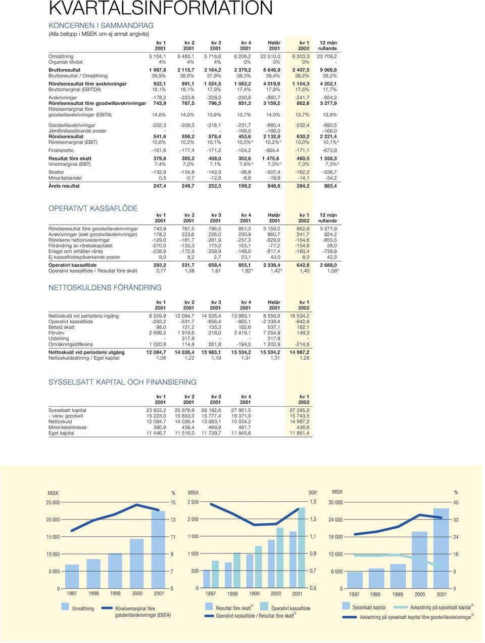 före avskrivningar 922,1 991,1 1 24,5 1 82,2 4 19,9 1 14,3 4 22,1 Bruttomarginal (EBITDA) 18,1% 18,1% 17,9% 17,4% 17,9% 17,5% 17,7% Avskrivningar -178,2-223,6-228, -23,9-86,7-241,7-924,2