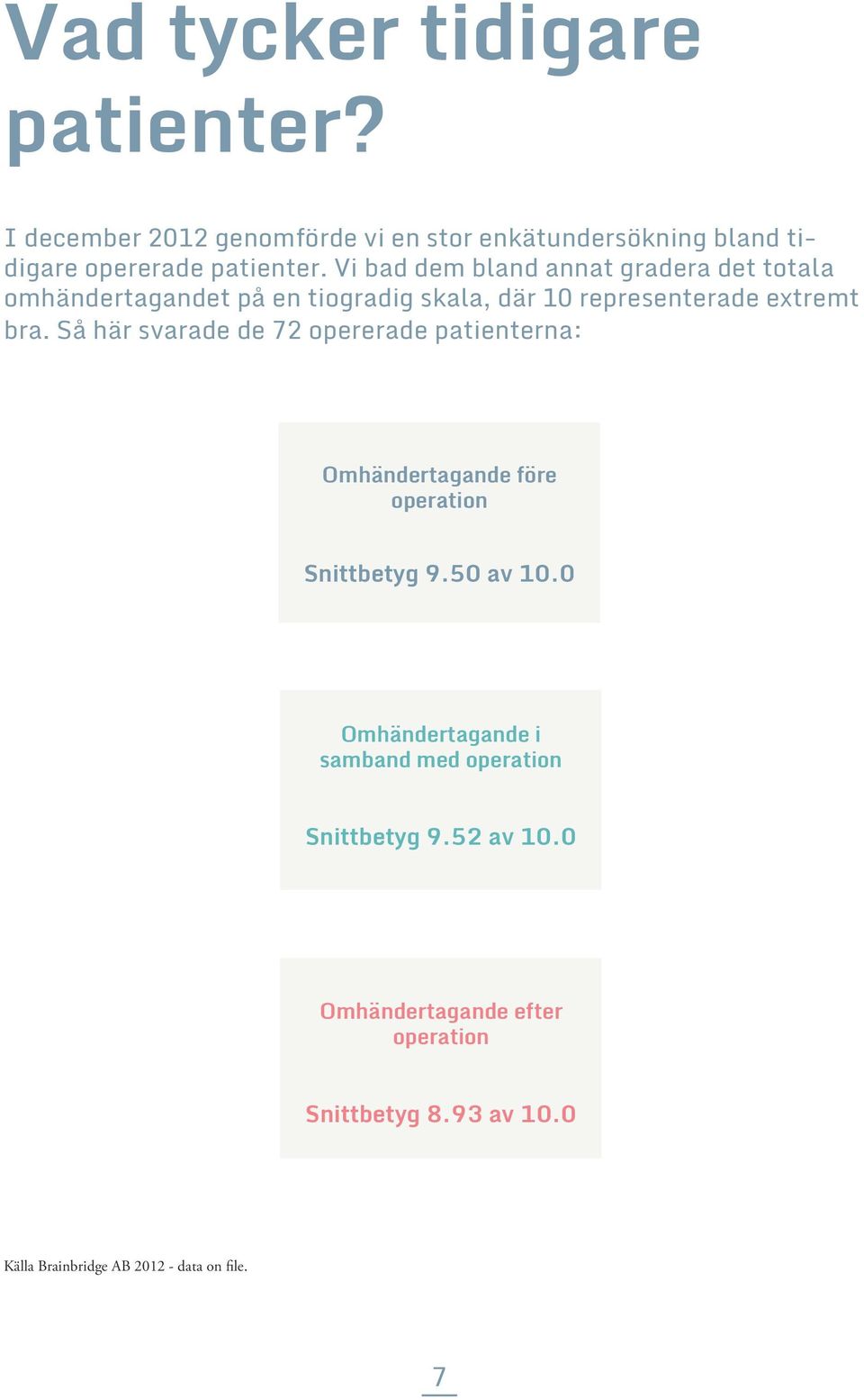 Så här svarade de 72 opererade patienterna: Omhändertagande före operation Snittbetyg 9.50 av 10.