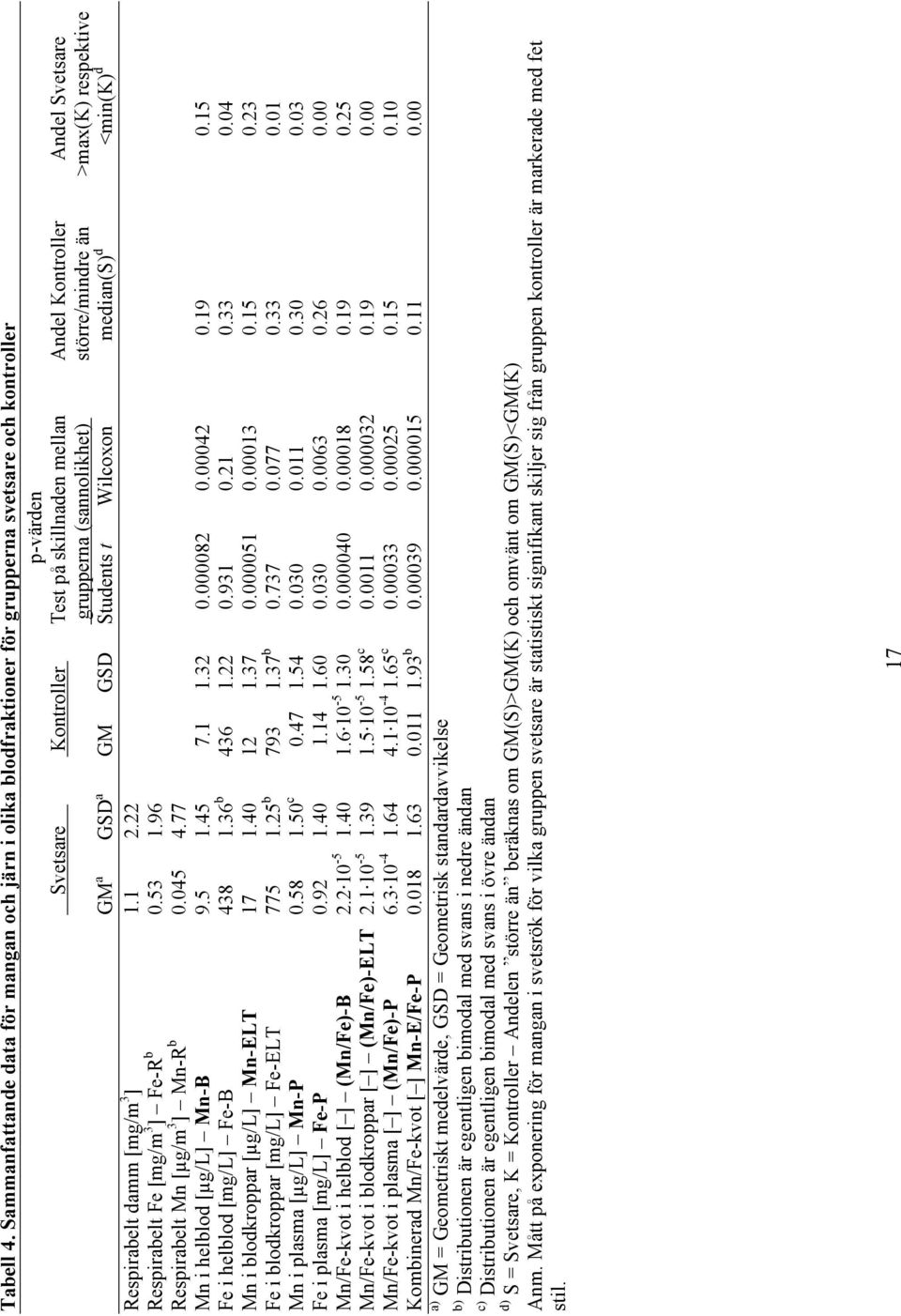 mellan Andel Kontroller Andel Svetsare grupperna (sannolikhet) större/mindre än >max(k) respektive GM a GSD a GM GSD Students t Wilcoxon median(s) d <min(k) d Respirabelt damm [mg/m 3 ] 1.1 2.