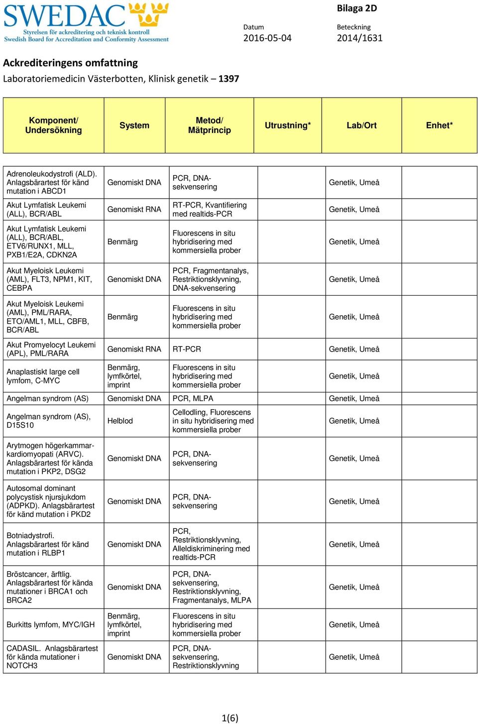 NPM1, KIT, CEBPA DNA-sekvensering Akut Myeloisk Leukemi (AML), PML/RARA, ETO/AML1, MLL, CBFB, BCR/ABL Akut Promyelocyt Leukemi (APL), PML/RARA Anaplastiskt large cell lymfom, C-MYC Genomiskt RNA