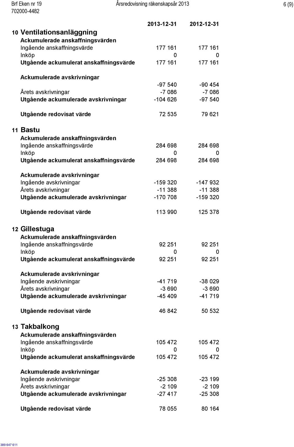 698 Utgående ackumulerat anskaffningsvärde 284 698 284 698 Ingående avskrivningar -159 320-147 932 Årets avskrivningar -11 388-11 388 Utgående ackumulerade avskrivningar -170 708-159 320 Utgående