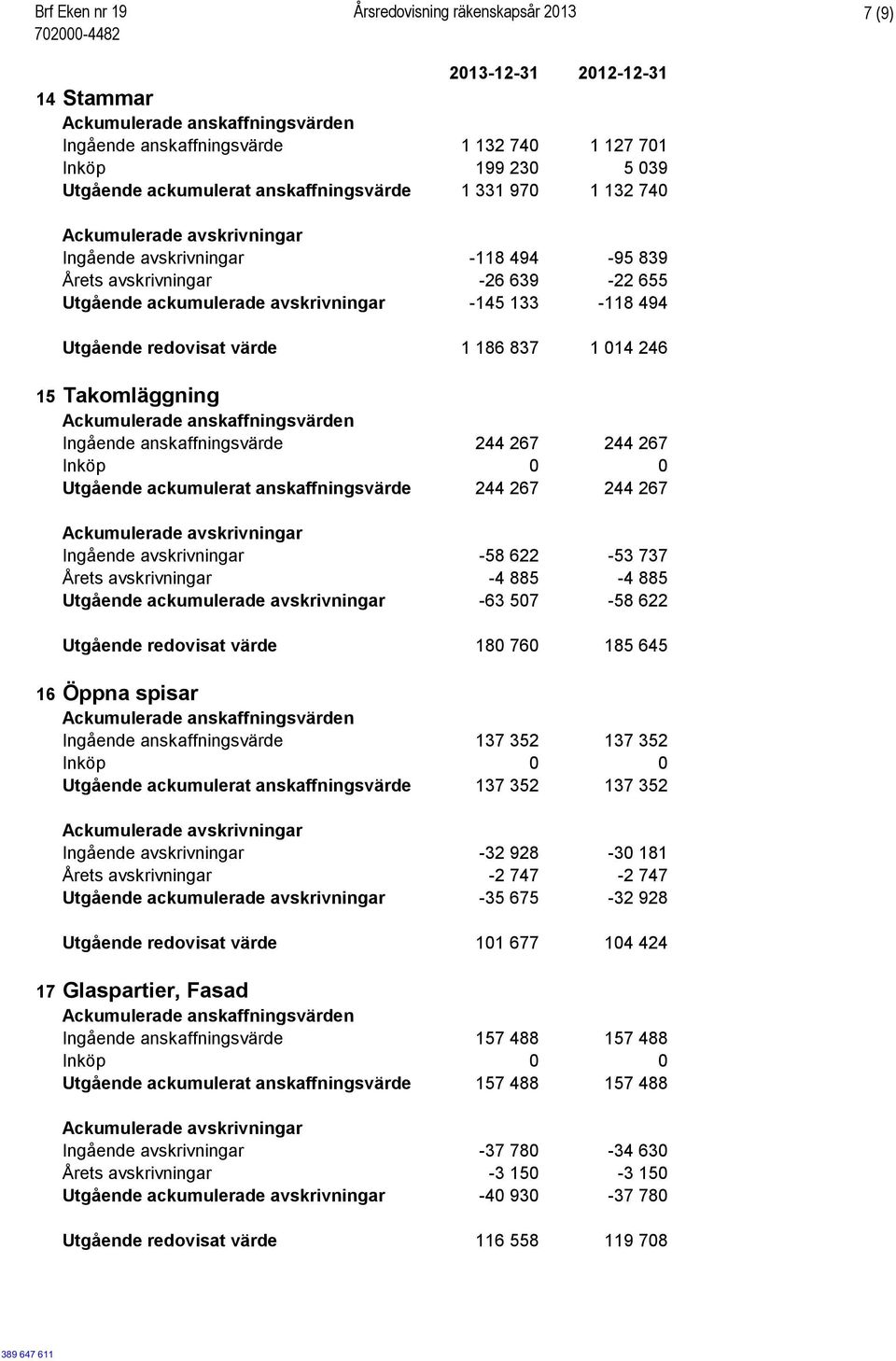 1 014 246 15 Takomläggning Ingående anskaffningsvärde 244 267 244 267 Utgående ackumulerat anskaffningsvärde 244 267 244 267 Ingående avskrivningar -58 622-53 737 Årets avskrivningar -4 885-4 885