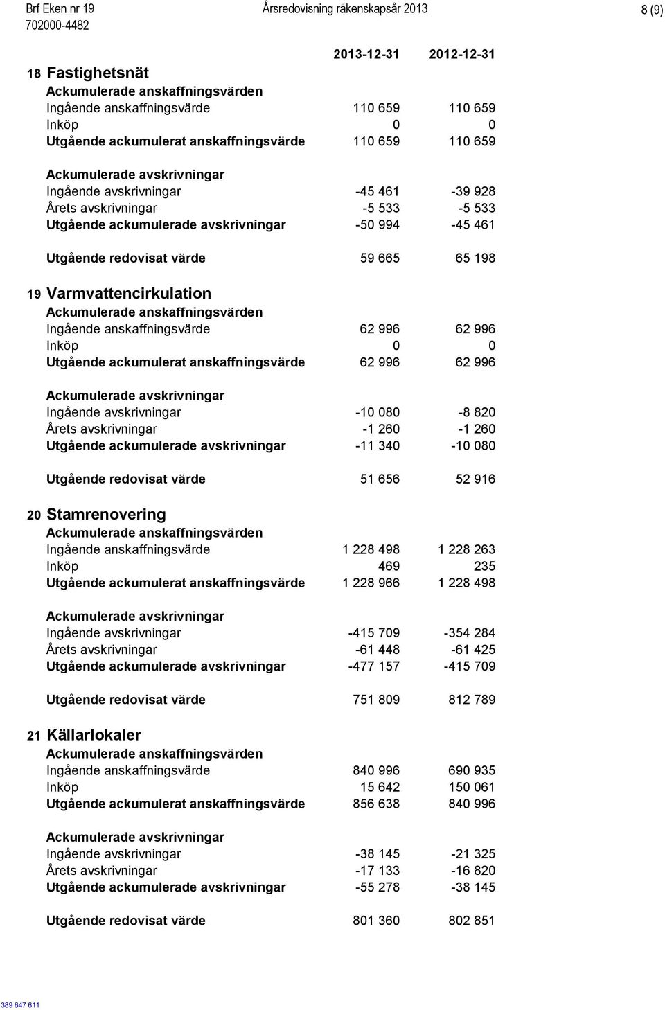 anskaffningsvärde 62 996 62 996 Utgående ackumulerat anskaffningsvärde 62 996 62 996 Ingående avskrivningar -10 080-8 820 Årets avskrivningar -1 260-1 260 Utgående ackumulerade avskrivningar -11