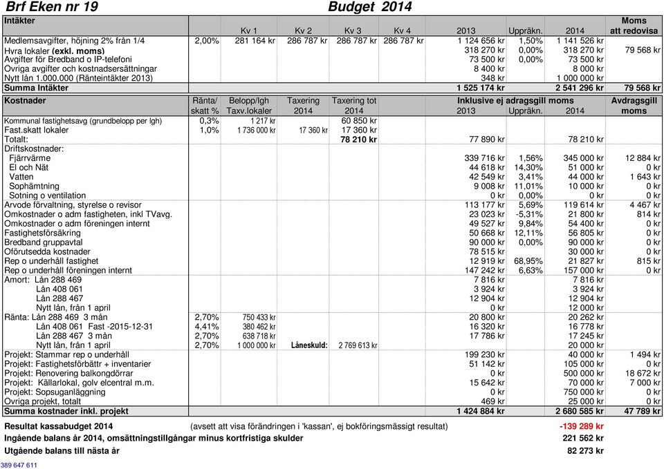 moms) 318 270 kr 0,00% 318 270 kr 79 568 kr Avgifter för Bredband o IP-telefoni 73 500 kr 0,00% 73 500 kr Övriga avgifter och kostnadsersättningar 8 400 kr 8 000 