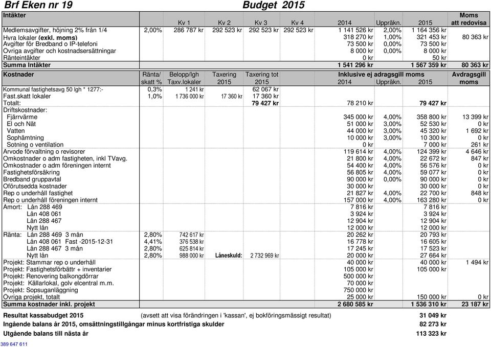 moms) 318 270 kr 1,00% 321 453 kr 80 363 kr Avgifter för Bredband o IP-telefoni 73 500 kr 0,00% 73 500 kr Övriga avgifter och kostnadsersättningar 8 000 kr 0,00% 8 000 kr Ränteintäkter 0 kr 50 kr