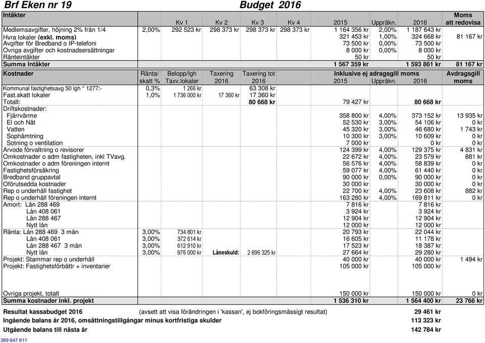 moms) 321 453 kr 1,00% 324 668 kr 81 167 kr Avgifter för Bredband o IP-telefoni 73 500 kr 0,00% 73 500 kr Övriga avgifter och kostnadsersättningar 8 000 kr 0,00% 8 000 kr Ränteintäkter 50 kr 50 kr