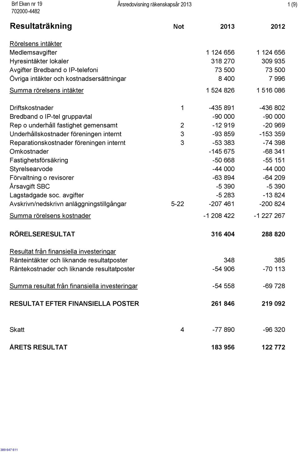 -90 000-90 000 Rep o underhåll fastighet gemensamt 2-12 919-20 969 Underhållskostnader föreningen internt 3-93 859-153 359 Reparationskostnader föreningen internt 3-53 383-74 398 Omkostnader -145