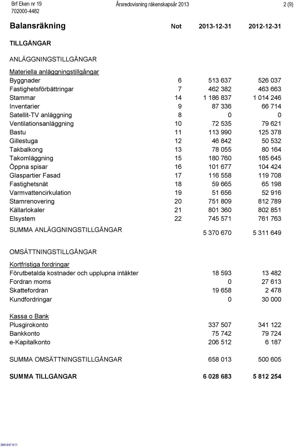 Gillestuga 12 46 842 50 532 Takbalkong 13 78 055 80 164 Takomläggning 15 180 760 185 645 Öppna spisar 16 101 677 104 424 Glaspartier Fasad 17 116 558 119 708 Fastighetsnät 18 59 665 65 198