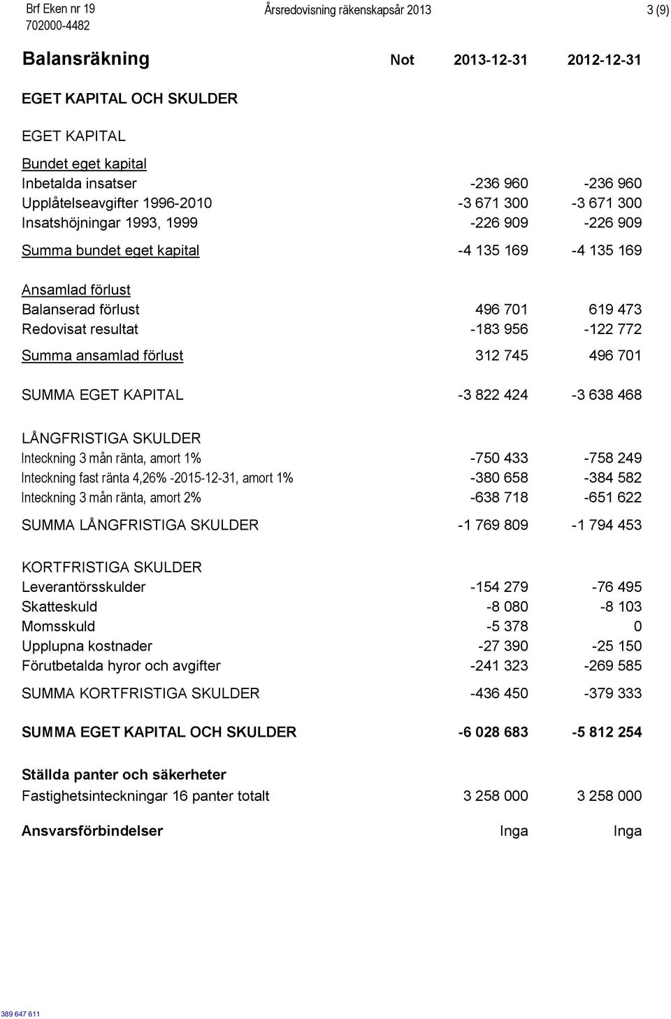 Redovisat resultat -183 956-122 772 Summa ansamlad förlust 312 745 496 701 SUMMA EGET KAPITAL -3 822 424-3 638 468 LÅNGFRISTIGA SKULDER Inteckning 3 mån ränta, amort 1% -750 433-758 249 Inteckning