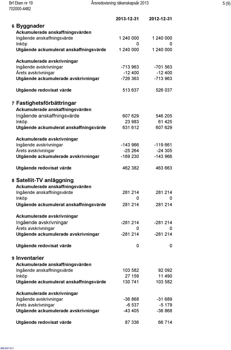 Fastighetsförbättringar Ingående anskaffningsvärde 607 629 546 205 Inköp 23 983 61 425 Utgående ackumulerat anskaffningsvärde 631 612 607 629 Ingående avskrivningar -143 966-119 661 Årets