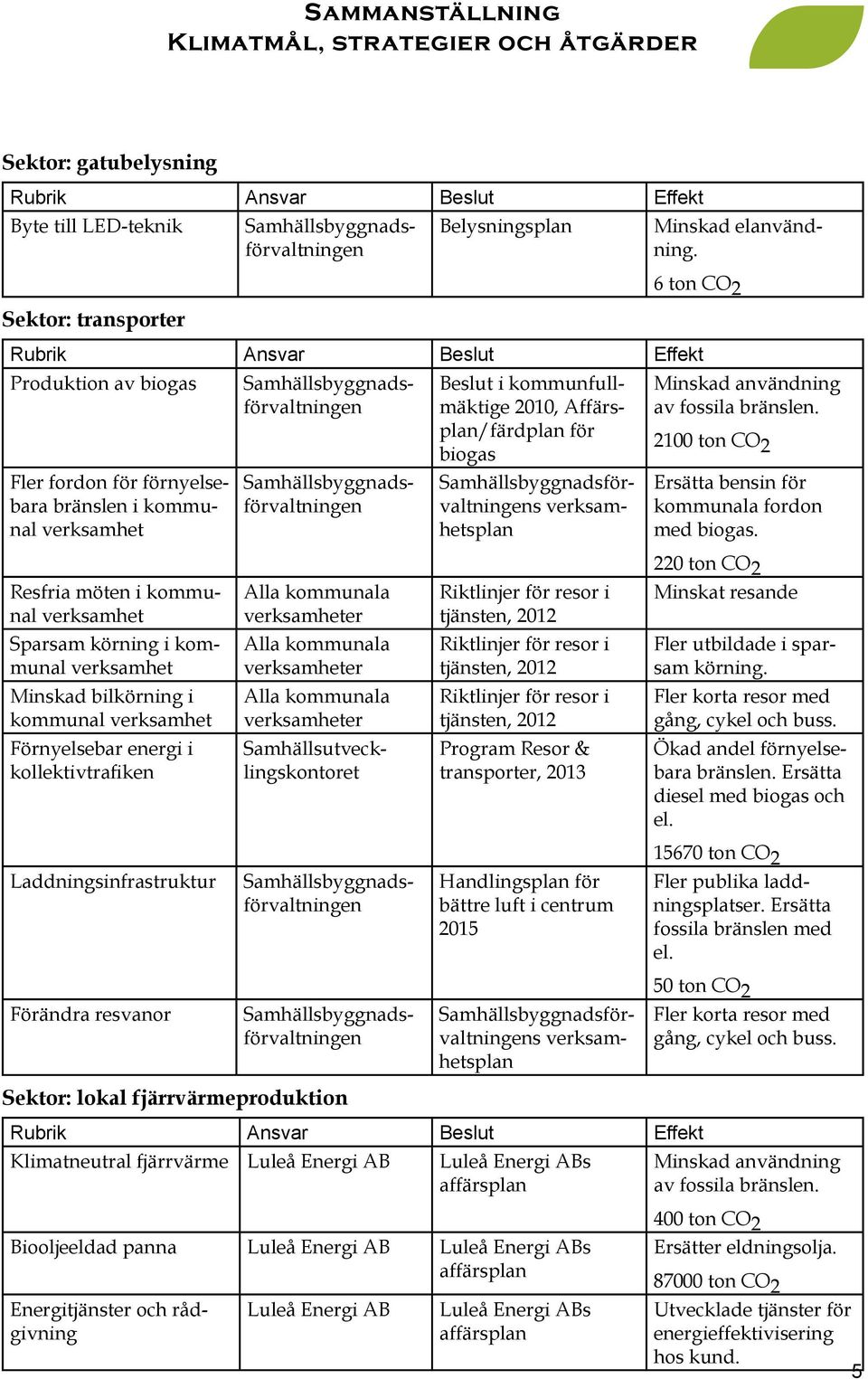 Samhällsbyggnadsförvaltningen Beslut i kommunfullmäktige 2010, Affärsplan/färdplan för biogas Samhällsbyggnadsförvaltningens Minskad användning av fossila bränslen.