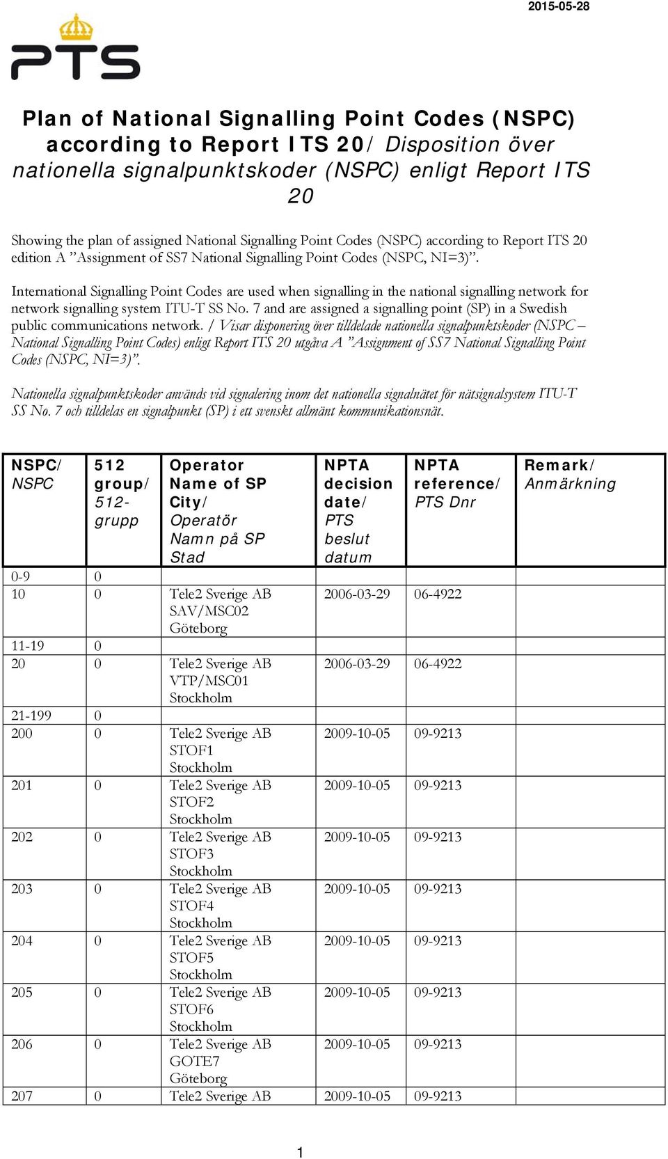 International Signalling Point Codes are used when signalling in the national signalling network for network signalling system ITU-T SS No.