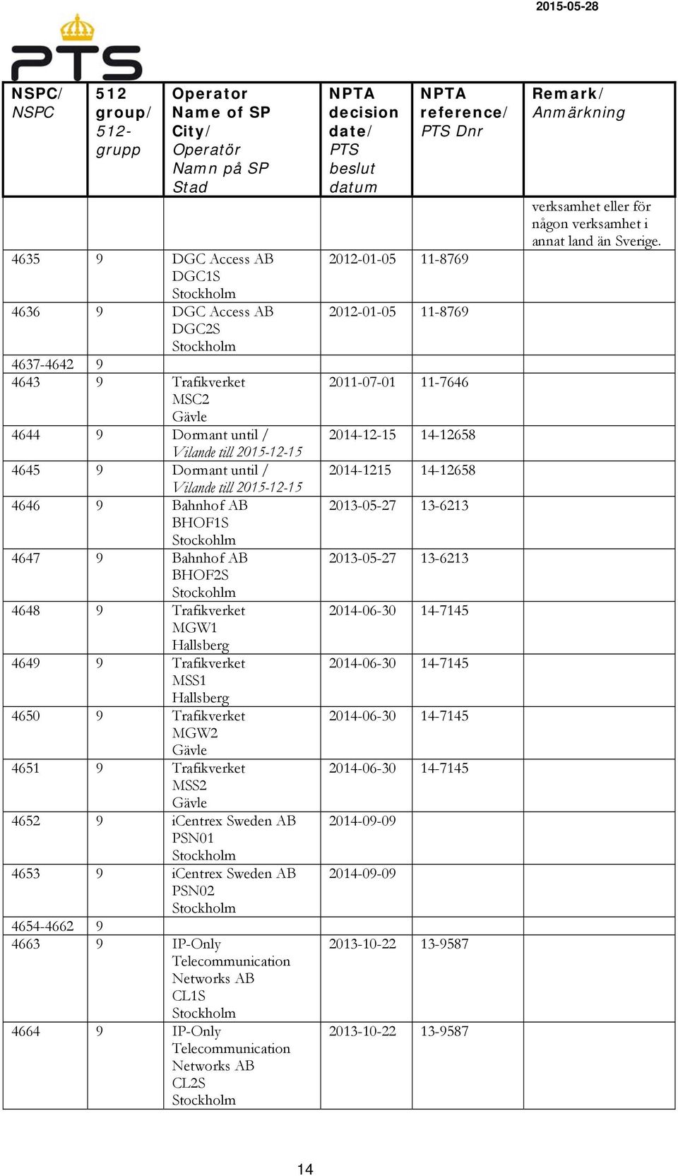 9 icentrex Sweden AB PSN01 4653 9 icentrex Sweden AB PSN02 4654-4662 9 4663 9 IP-Only Telecommunication Networks AB CL1S 4664 9 IP-Only Telecommunication Networks AB CL2S 2012-01-05 11-8769