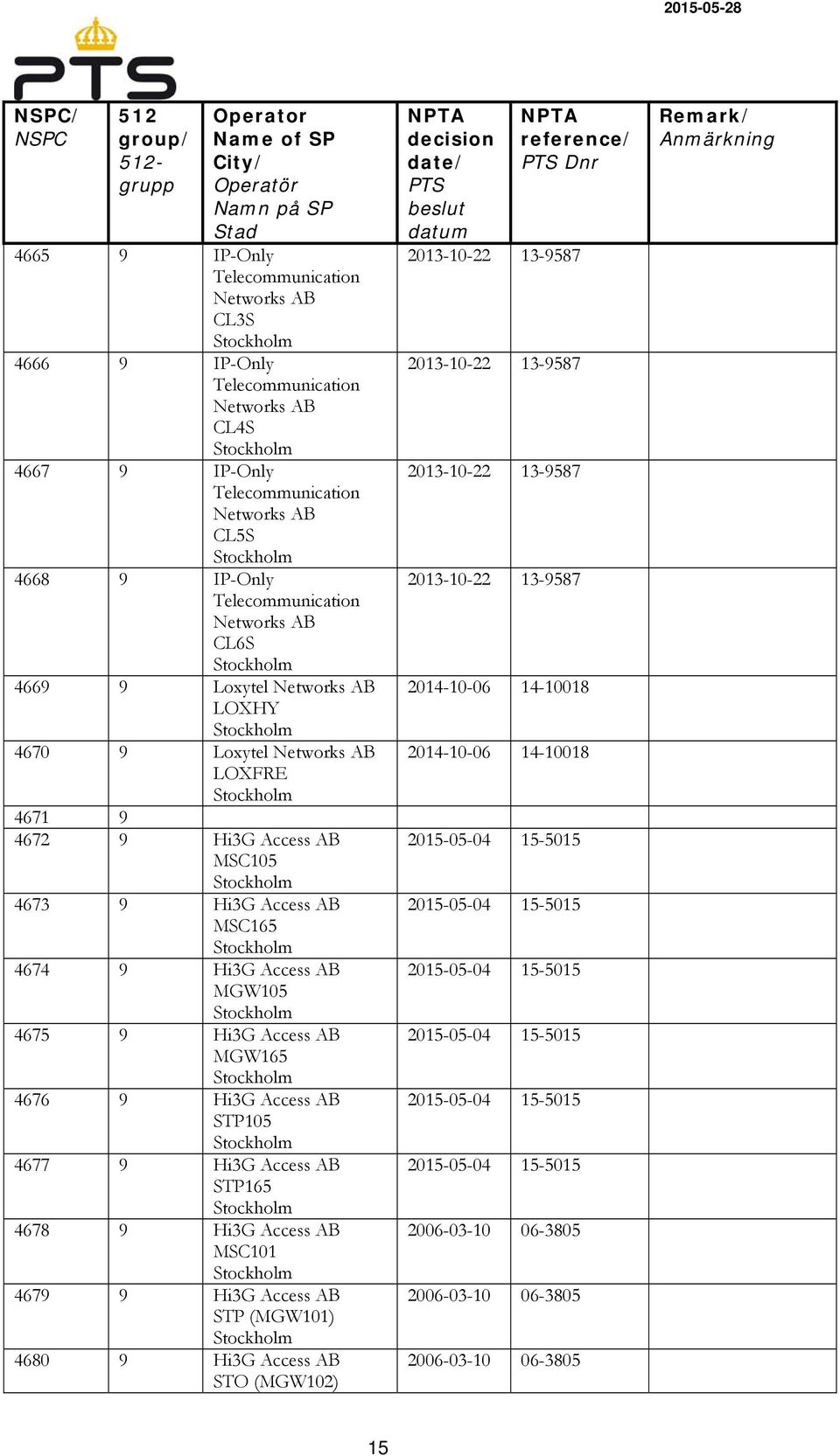 9 Hi3G Access AB STP105 4677 9 Hi3G Access AB STP165 4678 9 Hi3G Access AB MSC101 4679 9 Hi3G Access AB STP (MGW101) 4680 9 Hi3G Access AB STO (MGW102) 2013-10-22 13-9587 2013-10-22 13-9587